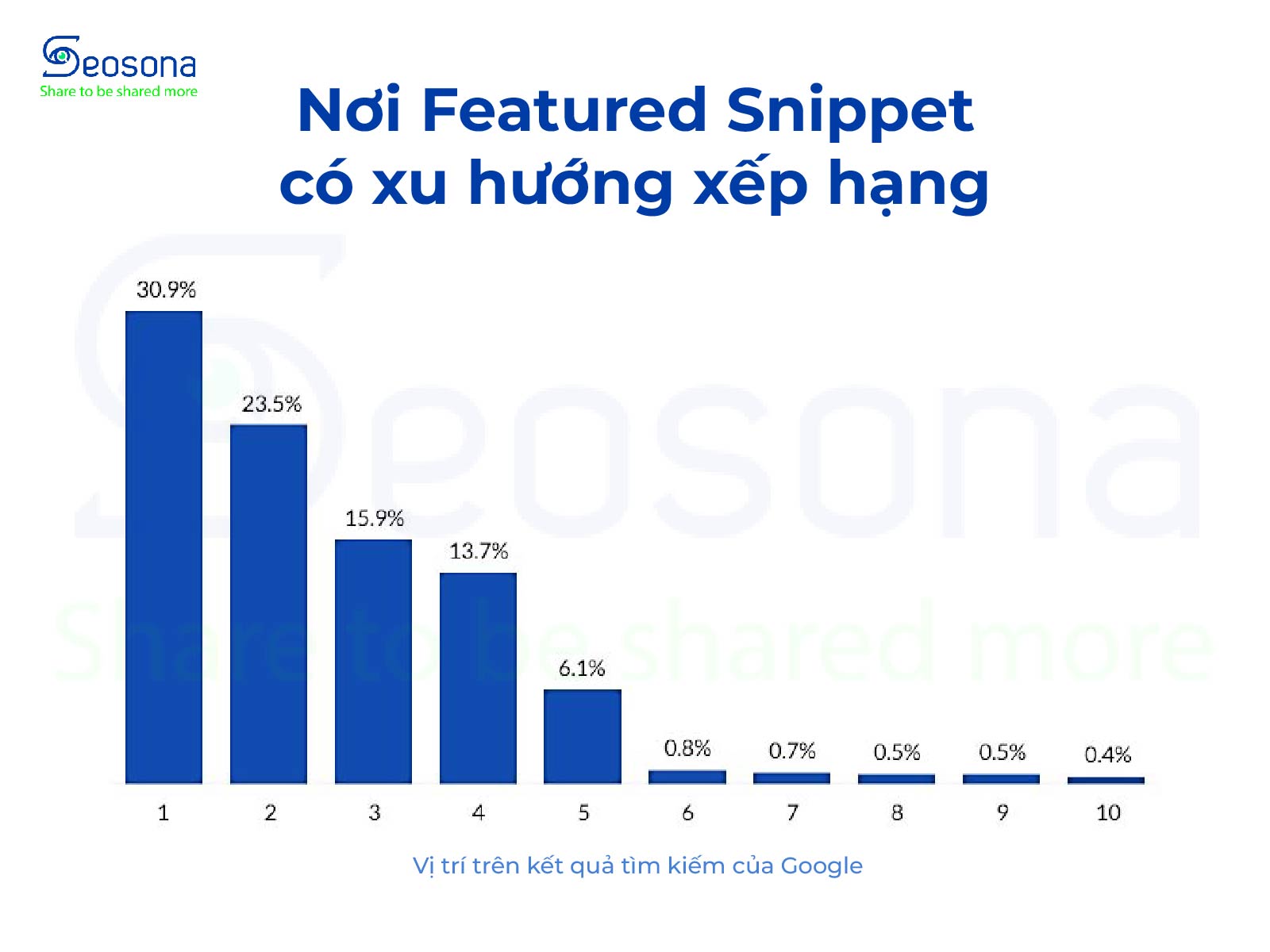 Snippet là gì? Hướng dẫn 5 bước tối ưu Featured Snippet hiệu quả 52 Theo nghiên cứu mới nhất của Ahrefs