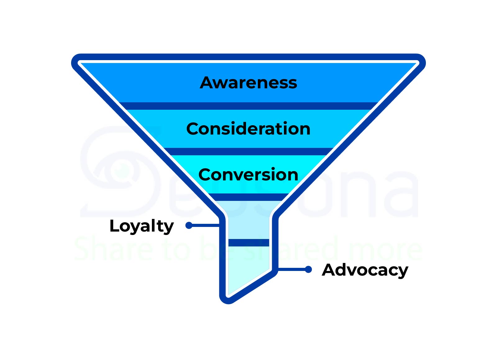 Conversion Rate là gì? Vai trò và cách tối ưu: Hệ thống các nội dung rời rạc từ top Google 14 conversion rate
