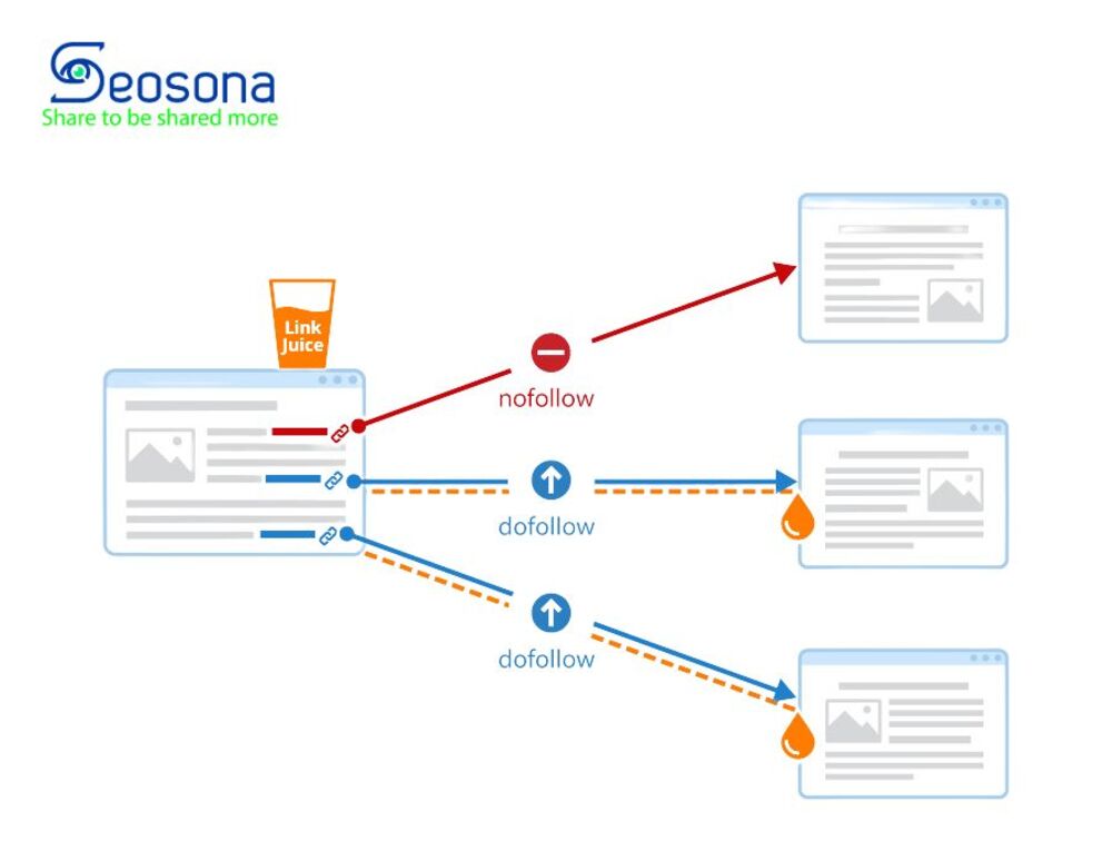 Backlink là gì? Cách xây dựng & tiêu chí chọn backlink chất lượng 2025 39 Hình ảnh minh họa về Dofollow, Nofollow Backlink và Link Juice