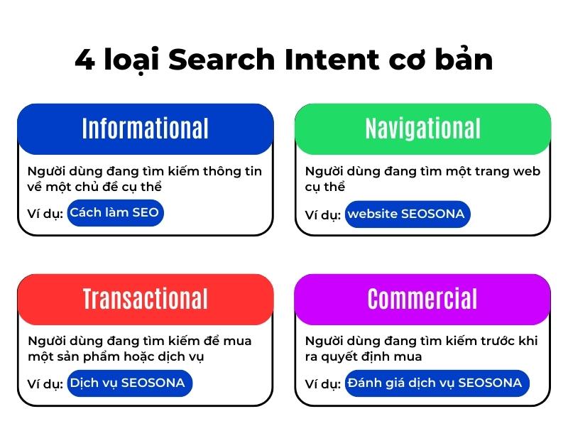 Search Intent 4 cách xác định và tối ưu hóa SEO hiệu quả 25 4 loại search intent cơ bản