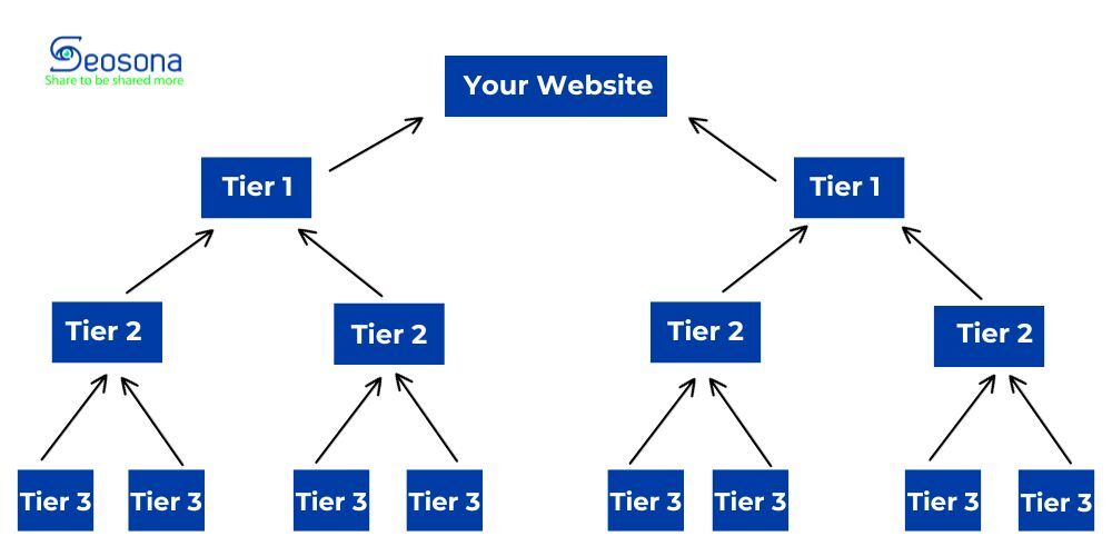 Backlink là gì? Cách xây dựng & tiêu chí chọn backlink chất lượng 2025 66 Mô hình Backlink Pyramid Link