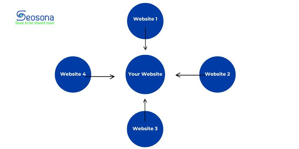 Backlink là gì? Cách xây dựng & tiêu chí chọn backlink chất lượng 2025 67 Mô hình Backlink Star Link