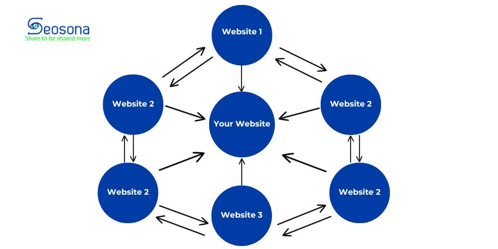 Backlink là gì? Cách xây dựng & tiêu chí chọn backlink chất lượng 2025 65 Mô hình Backlink Wheel Link