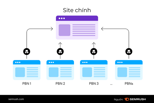 Hướng dẫn 17 kỹ thuật tối ưu Off-page SEO hiệu quả 2025 33 ví dụ về Private Blog Network