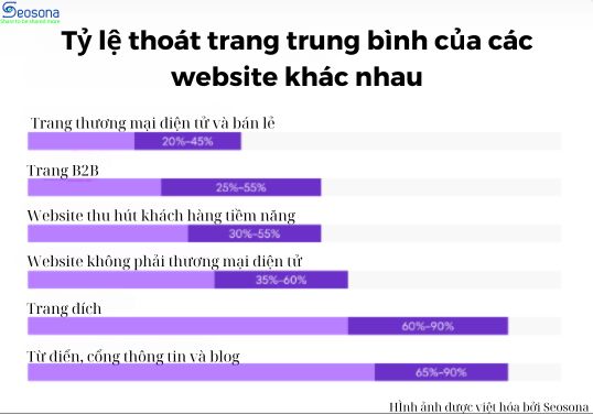 Bounce rate là gì? 9 cách tối ưu giảm tỷ lệ thoát trên trang tốt nhất 23 Tỷ lệ thoát trang của một số loại trang web
