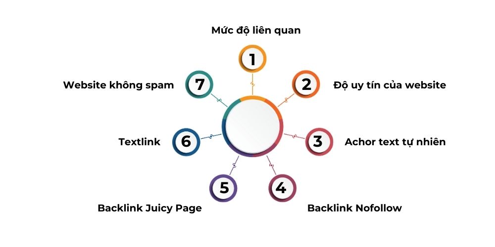 Backlink là gì? Cách xây dựng & tiêu chí chọn backlink chất lượng 2025 53 7 tiêu chí đánh giá một backlink chất lượng