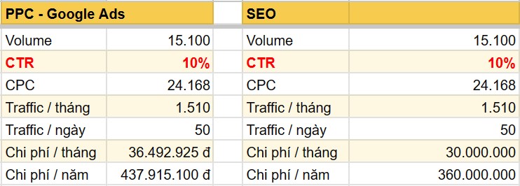 So sánh SEO và PPC, cách phối hợp hiệu quả cho doanh nghiệp 16 Bảng dự toán SEO và PPC