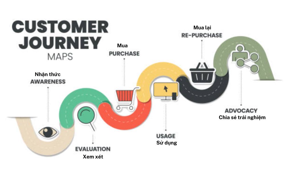 So sánh SEO và PPC, cách phối hợp hiệu quả cho doanh nghiệp 18 Hành trình khách hàng