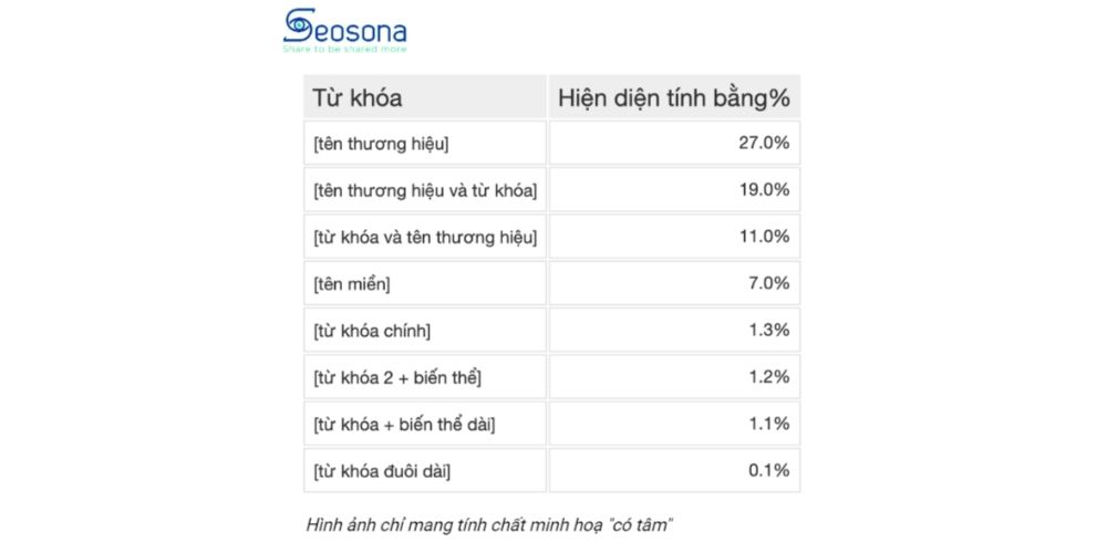 Backlink là gì? Cách xây dựng & tiêu chí chọn backlink chất lượng 2025 60 Bảng tỷ lệ mật độ anchor text tham khảo