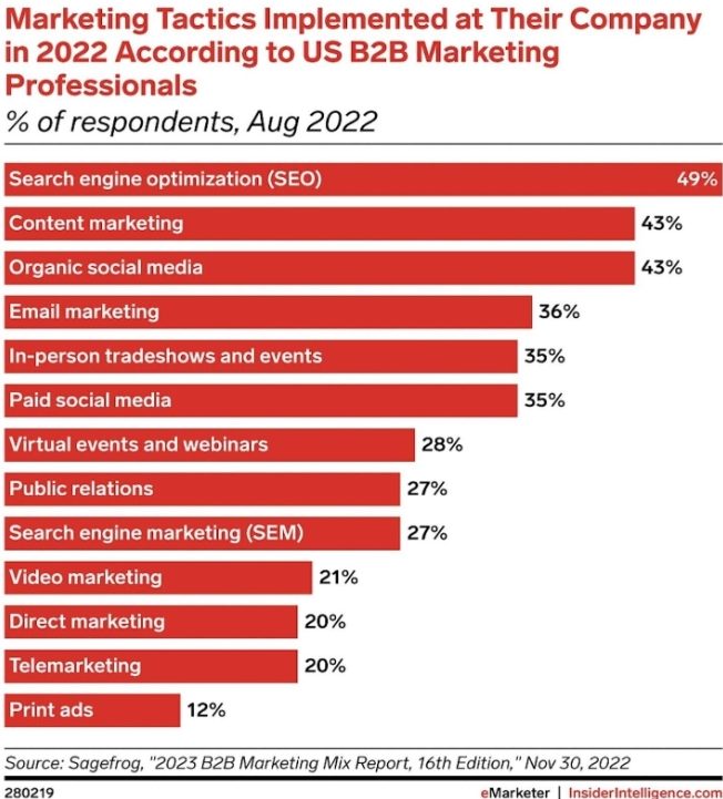 SEO Specialist là gì? Bí quyết trở thành SEO Specialist 2025 18 Báo cáo Marketing B2B của insiderintelligence.com