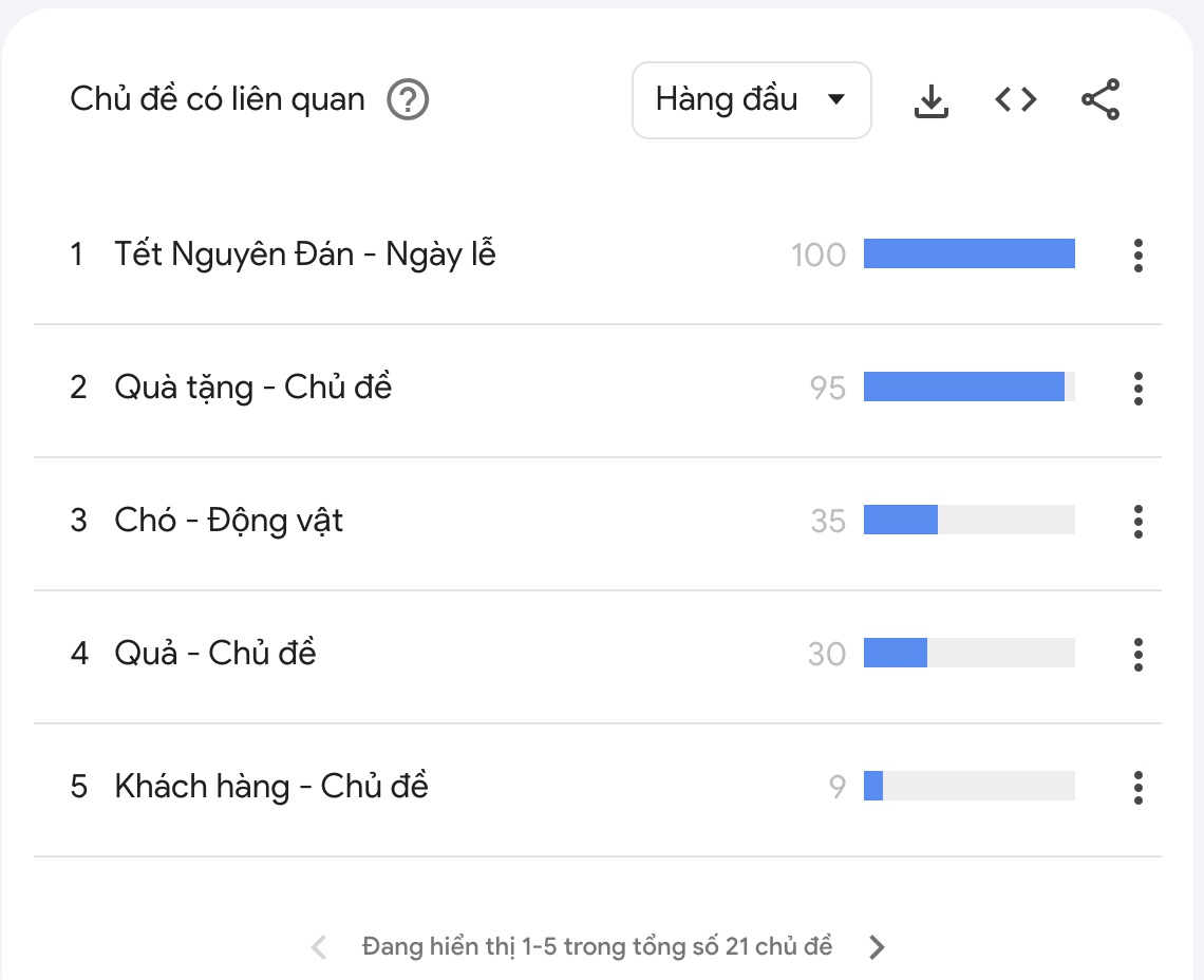 Google trends là gì? 7 Cách dùng giao diện mới hiệu quả 34 ví dụ về áp dụng Google Trends cải thiện Local SEO