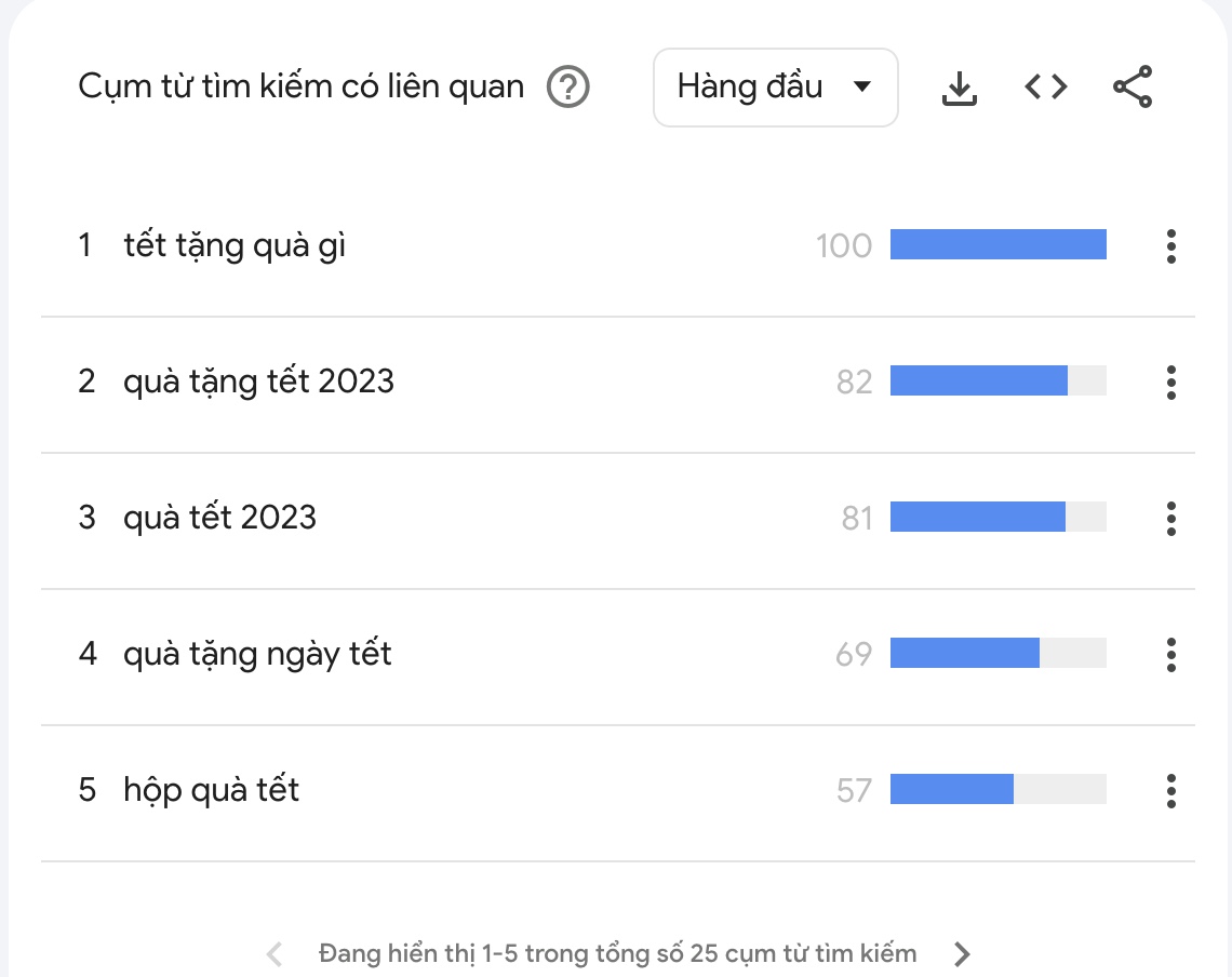 Google trends là gì? 7 Cách dùng giao diện mới hiệu quả 30 Nhớ xem "Chủ đề liên quan" nhé