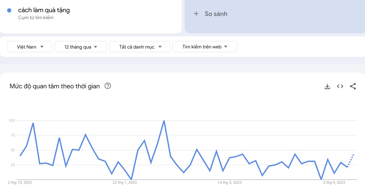 Google trends là gì? 7 Cách dùng giao diện mới hiệu quả 28 Ví dụ về xu hướng từ khoá “cách làm quà tặng"