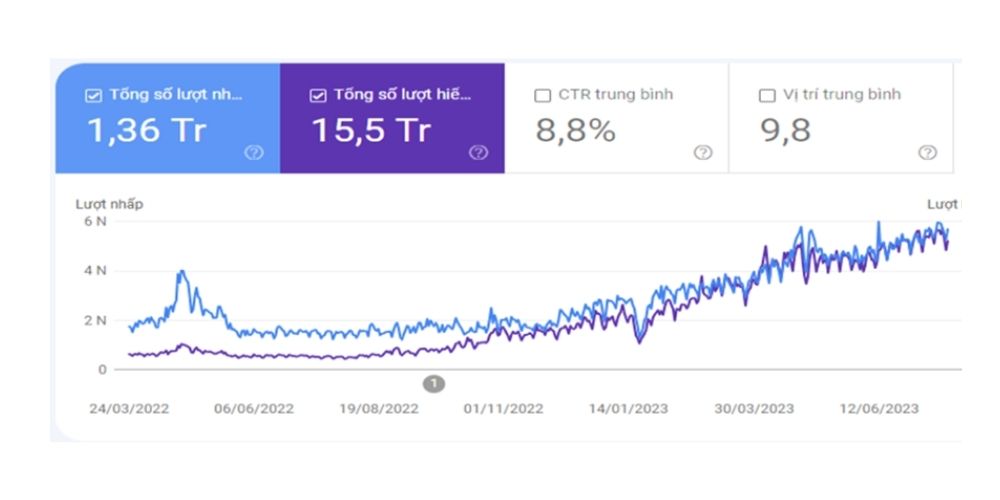SEO tổng thể là gì? Quy trình 8 bước SEO tổng thể hiệu quả 2025 27 Kết quả SEO tổng thể công ty kinh doanh nghành phụ kiện ô tô