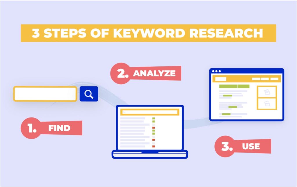 Cách viết bài chuẩn SEO 9 bước và 10+ checklist Content chất lượng 2025 18 quy trình nghiên cứu từ khoá tinh gọn