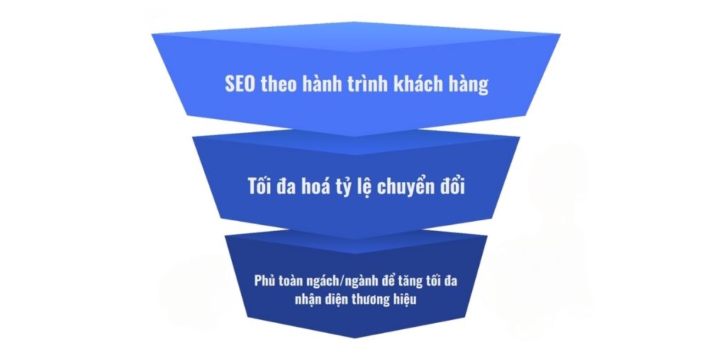 SEO tổng thể là gì? Quy trình 8 bước SEO tổng thể hiệu quả 2025 21 Mục tiêu phương pháp SEO tổng thể C.B.O