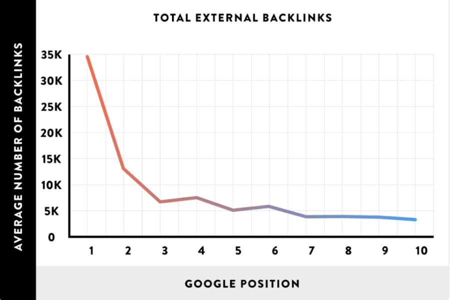 Backlink là gì? Cách xây dựng & tiêu chí chọn backlink chất lượng 2025 43 Nghiên cứu của Backlinko về backlink