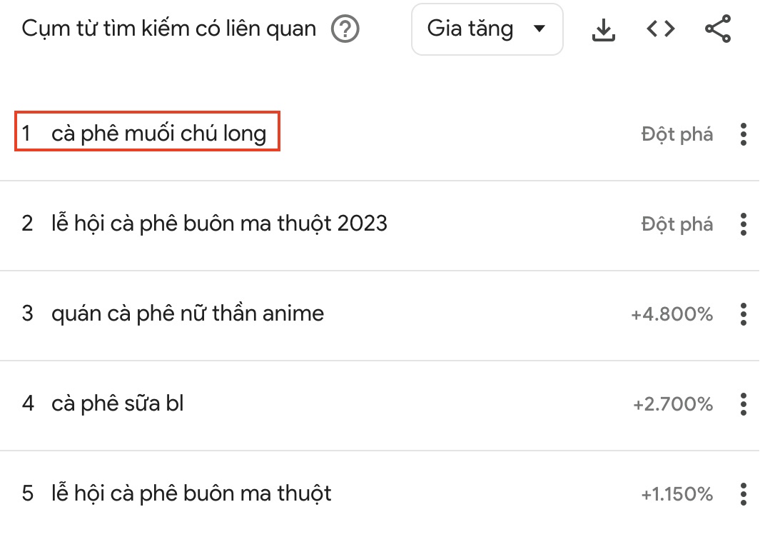 Google trends là gì? 7 Cách dùng giao diện mới hiệu quả 35 Nghiên cứu ngành cà phê trong Google Trends