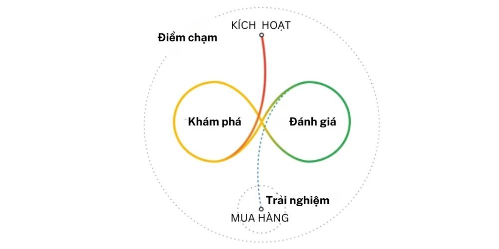 SEO tổng thể là gì? Quy trình 8 bước SEO tổng thể hiệu quả 2025 17 Quá trình mua hàng của người dùng qua nghiên cứu Google