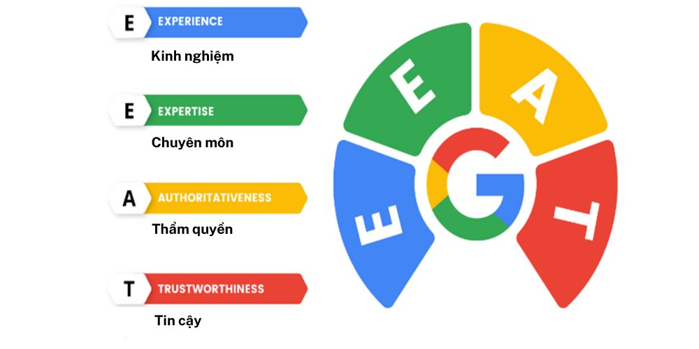SEO tổng thể là gì? Quy trình 8 bước SEO tổng thể hiệu quả 2025 25 Tiêu chí E-E-A-T Google