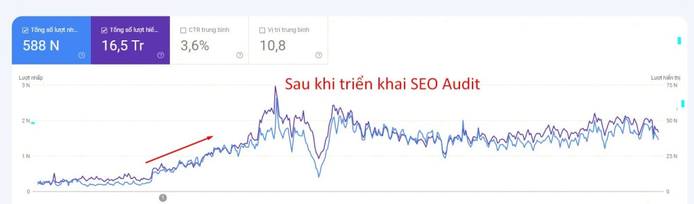 SEO Audit là gì? Hướng dẫn Audit tổng thể website A - Z 38 Traffic tăng trường sau khi thực hiện SEO Audit