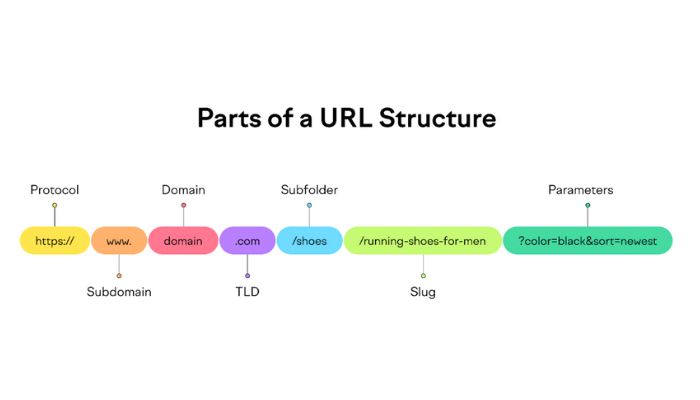URL là gì? Hướng dẫn tối ưu URL chuẩn SEO 2025 38 cấu trúc url