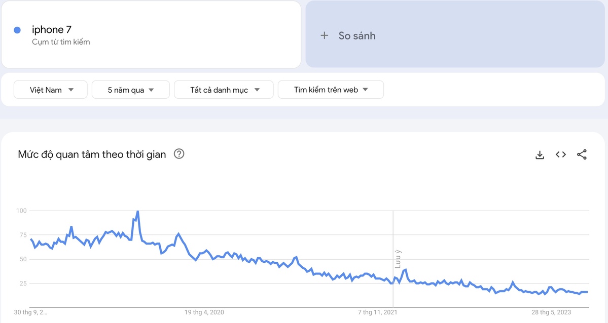 Google trends là gì? 7 Cách dùng giao diện mới hiệu quả 31 Ví dụ về “iphone 7”