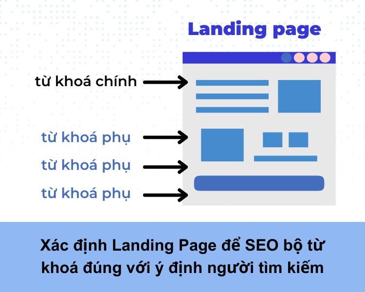 Cách viết bài chuẩn SEO 9 bước và 10+ checklist Content chất lượng 2025 22 xác định landing page để seo
