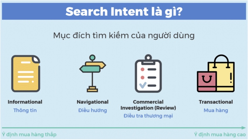Cách viết bài chuẩn SEO 9 bước và 10+ checklist Content chất lượng 2025 19 xác định search intent
