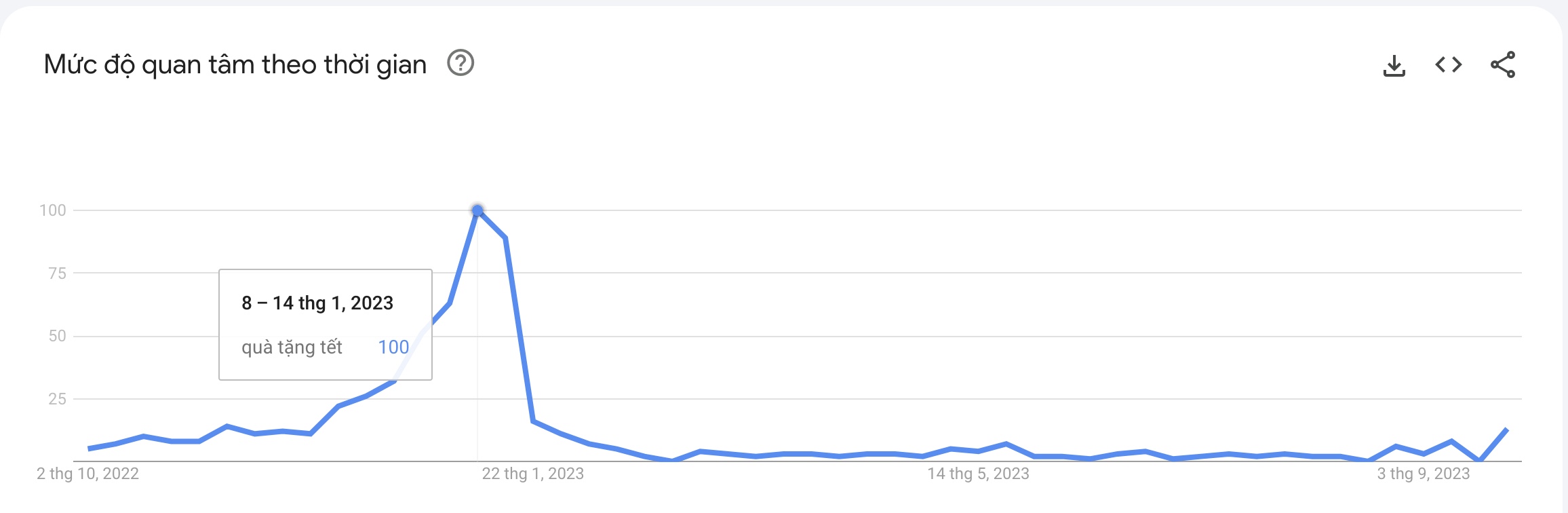 Google trends là gì? 7 Cách dùng giao diện mới hiệu quả 27 Ví dụ về xu hướng từ khoá “quà tặng tết"
