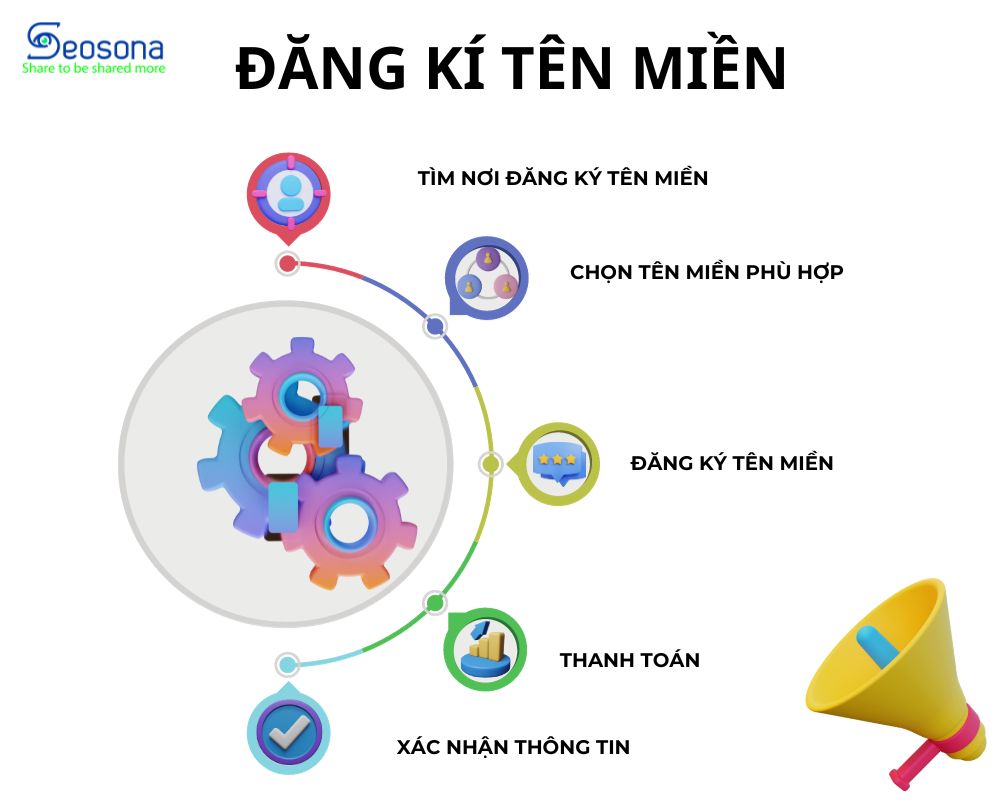 Tất tần tật về domain: Khái niệm, phân loại, cách đăng ký và quản lý 2025 18 Đăng kí tên miền