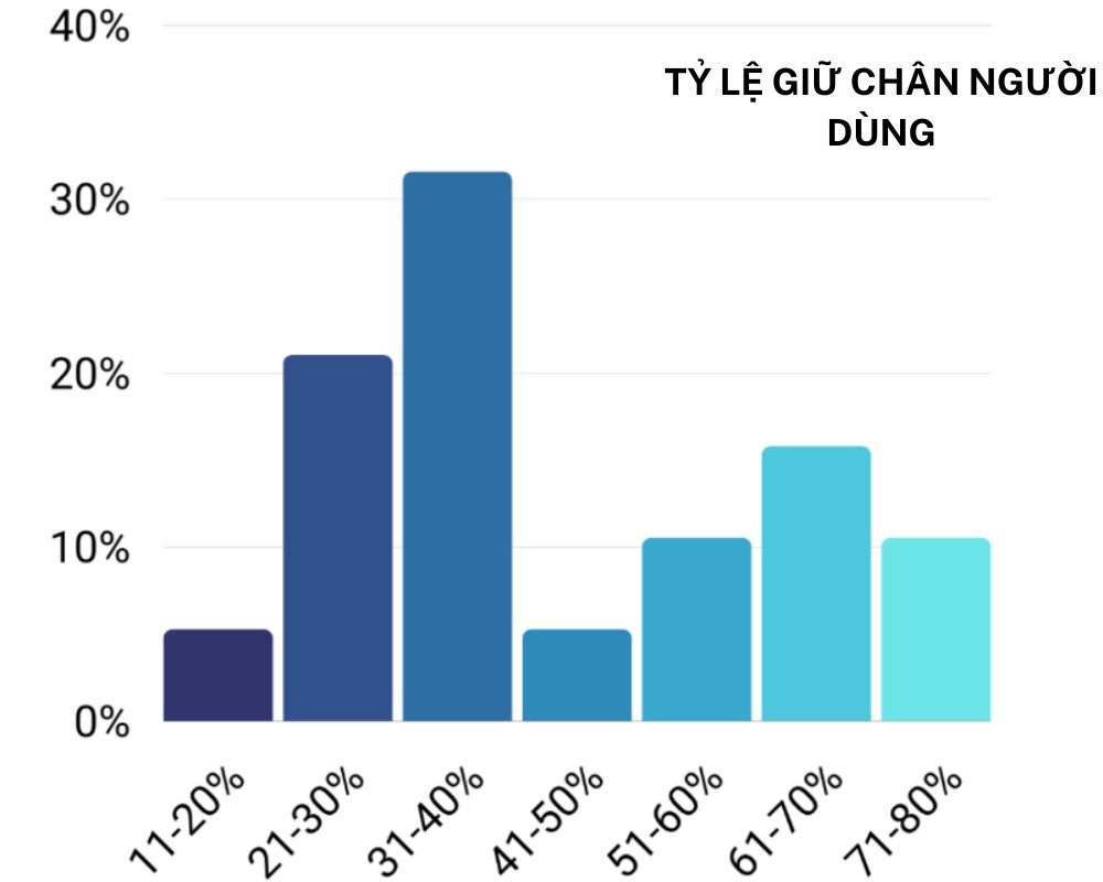 SEO YouTube là gì? 7 Bước SEO YouTube đạt top 2025 18 Dữ liệu thống kê về tỷ lệ giữ chân người dùng Databox