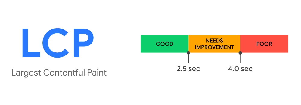 Core Web Vitals là gì? Cách tối ưu Core Web Vitals chuẩn SEO 10 Khung điểm đánh giá chỉ số LCP