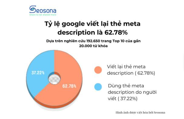 Meta Description là gì? 10 cách viết Meta Description hay 23 Tỷ lệ Google viết lại thẻ Meta