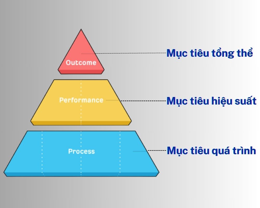 Chiến lược SEO: Cách xây dựng và triển khai hiệu quả cho website Doanh Nghiệp năm 2025 15 Mô hình kim tự tháp cho mục tiêu SEO