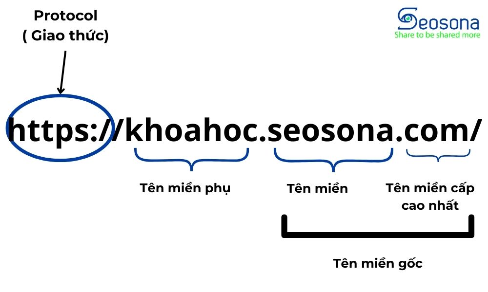 Tất tần tật về domain: Khái niệm, phân loại, cách đăng ký và quản lý 2025 12 Ví dụ subdomain
