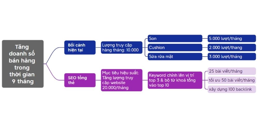 Chiến lược SEO: Cách xây dựng và triển khai hiệu quả cho website Doanh Nghiệp năm 2025 16 Xây dựng mục tiêu cho Seo tổng thể
