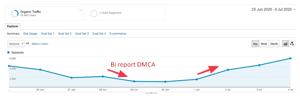 DMCA là gì? Cách đăng ký DMCA bảo vệ website cực đơn giản 15 Ảnh hưởng của report DMCA đối với SEO