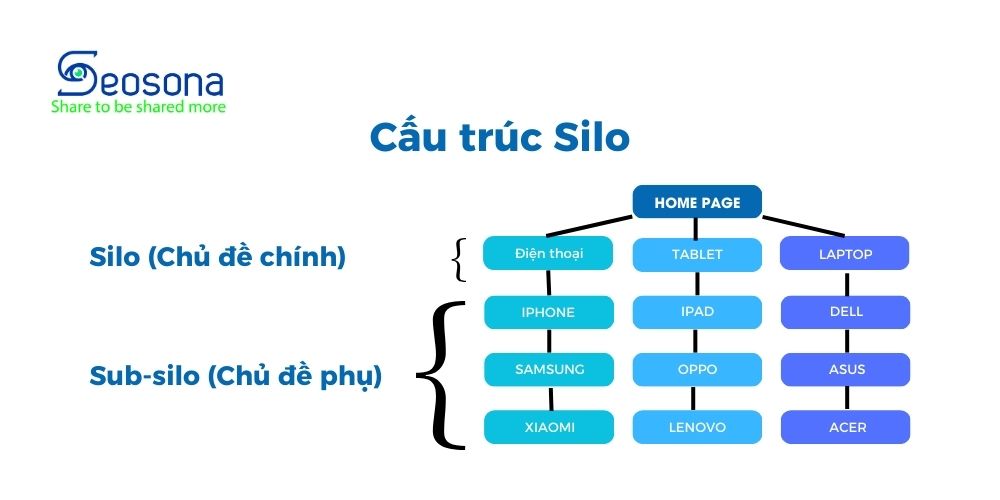 Cấu trúc Silo là gì? 5 bước xây dựng cấu trúc silo chuẩn SEO 8 Ví dụ về cầu trúc Silo website