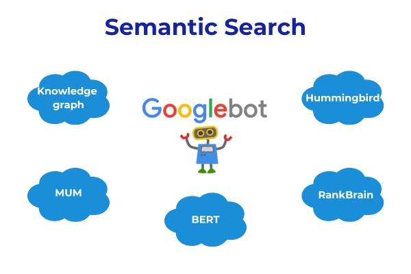 Topic Cluster là gì? Cách tạo Topic Cluster chuẩn SEO cho website 14 Google đang đầu tư vào việc hiểu chủ đề và đoạn văn