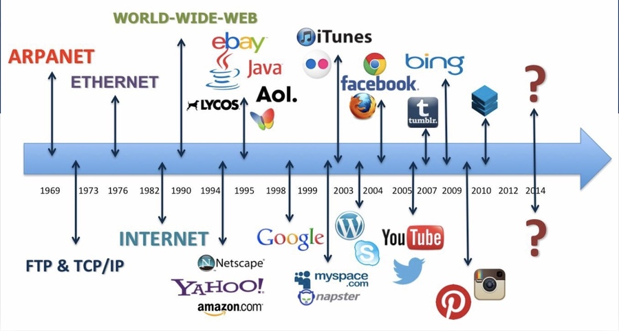 Search Engine là gì? Top 9 Search Engine nổi tiếng nhất thế giới 22 lịch sử search engine