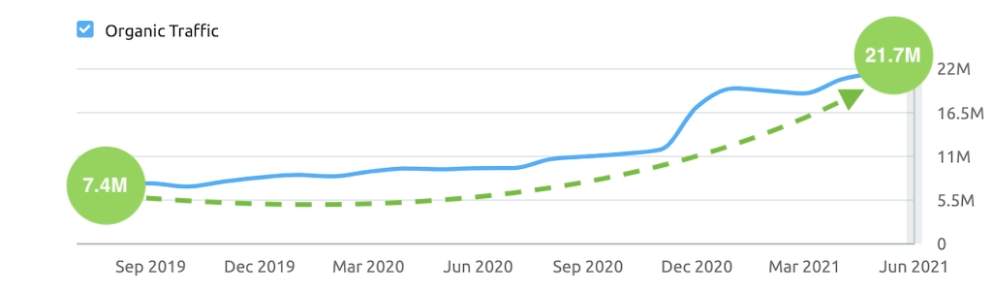 Topic Cluster là gì? Cách tạo Topic Cluster chuẩn SEO cho website 13 Lưu lượng truy cập của Byrdie từ 9/2019 đến 6/2021