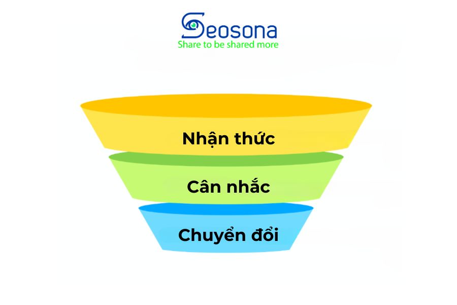 Marketing Online là gì? Tìm hiểu Marketing Online từ A - Z 36 Phễu marketing