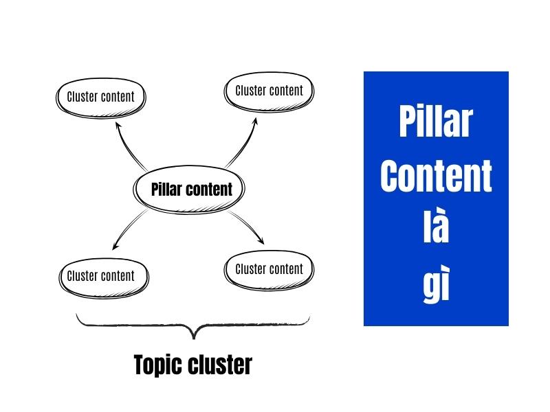 Content Pillar Là Gì? Quy trình tạo dựng Content Pillar 6 bước hiệu quả nhất 2025