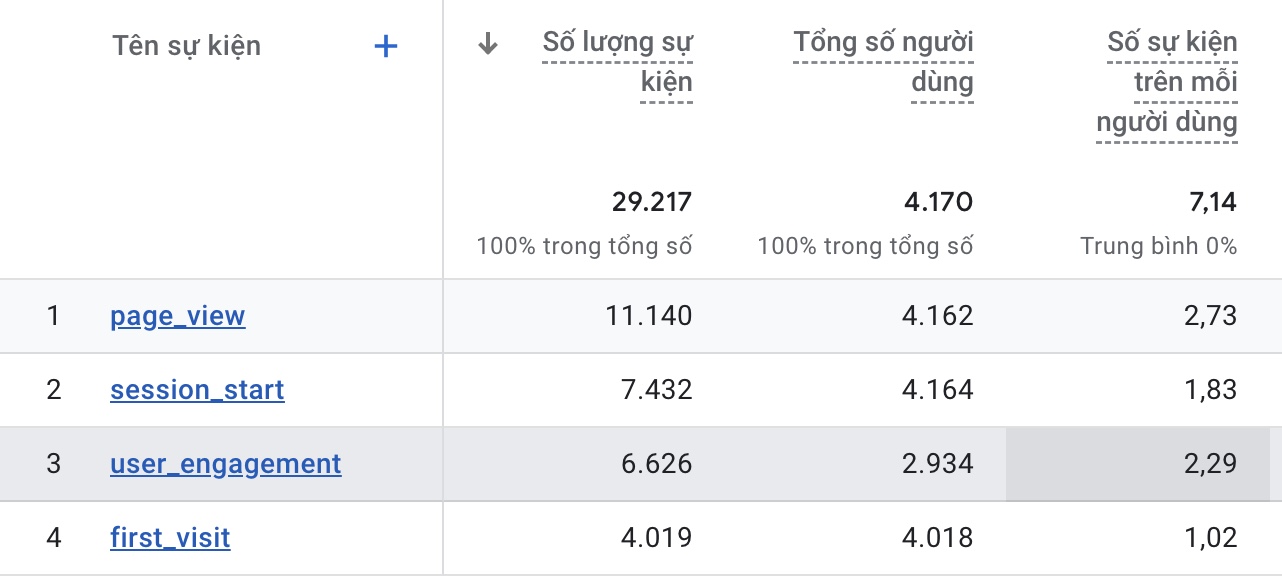 Google Analytics là gì? Hướng dẫn sử dụng Google Analytics đơn giản 52 sự kiện trong Google Analytics 4