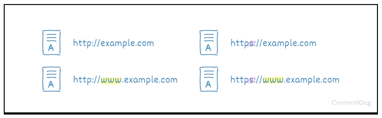 Duplicate content là gì? Nguyên nhân, ảnh hưởng & cách khắc phục 17 Trùng lặp giữa các biến thể URL