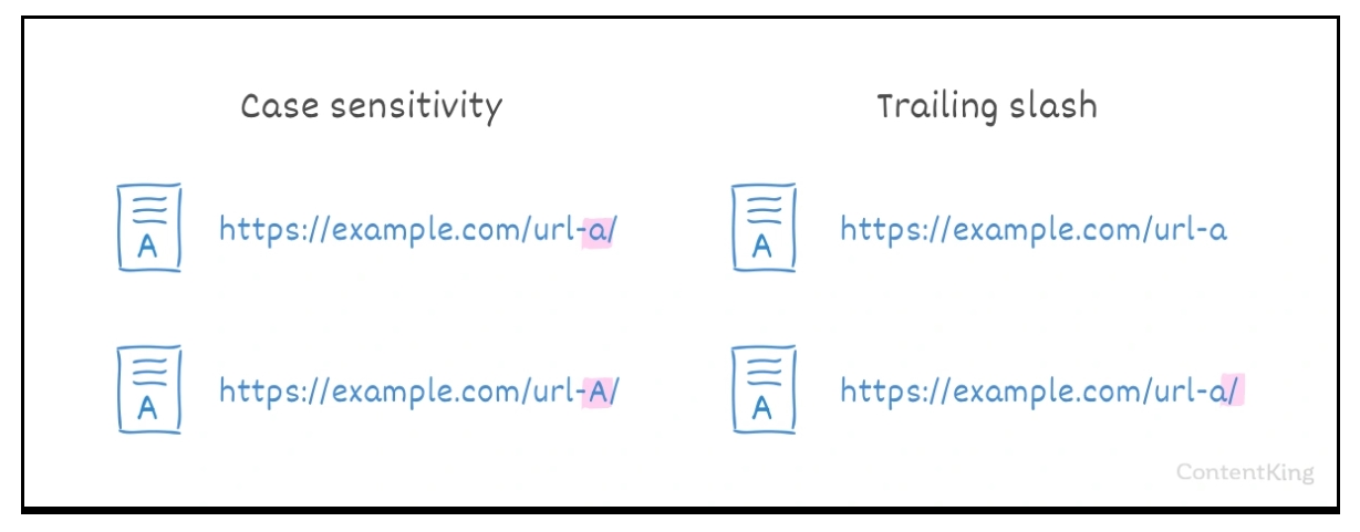 Duplicate content là gì? Nguyên nhân, ảnh hưởng & cách khắc phục 16 Trùng lặp URL có dấu gạch chéo và không có dấu gạch chéo