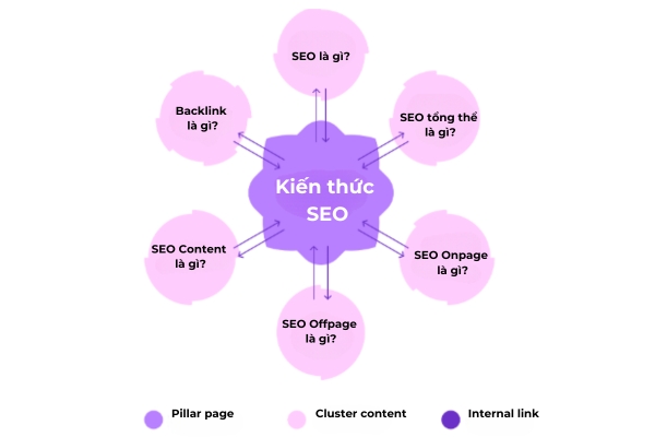 Topic Cluster là gì? Cách tạo Topic Cluster chuẩn SEO cho website 12 Ví dụ về Topic Cluster