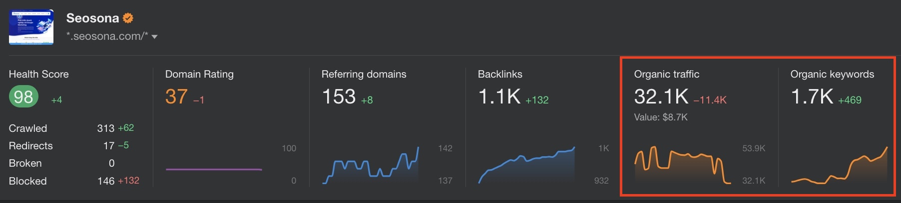 Ahrefs là gì? Tìm hiểu tính năng & các thuật ngữ chỉ số quan trọng trong Ahrefs 23 Chỉ số Organic Keywords, Organic Traffic trong Ahrefs