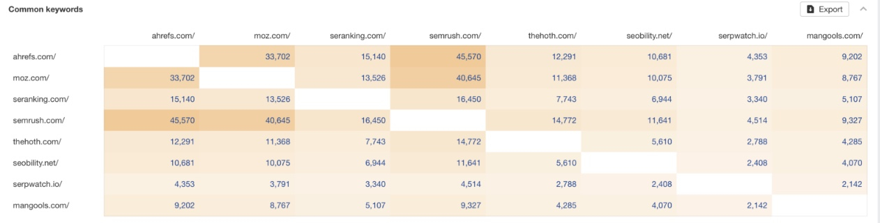 Ahrefs là gì? Tìm hiểu tính năng & các thuật ngữ chỉ số quan trọng trong Ahrefs 21 tính năng competitive analysis trên Ahrefs